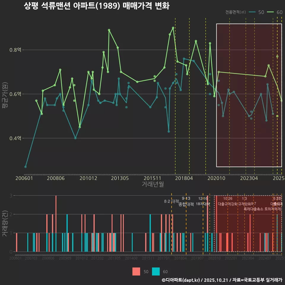 상평 석류맨션 아파트(1989) 매매가격 변화