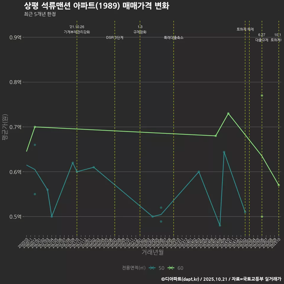 상평 석류맨션 아파트(1989) 매매가격 변화