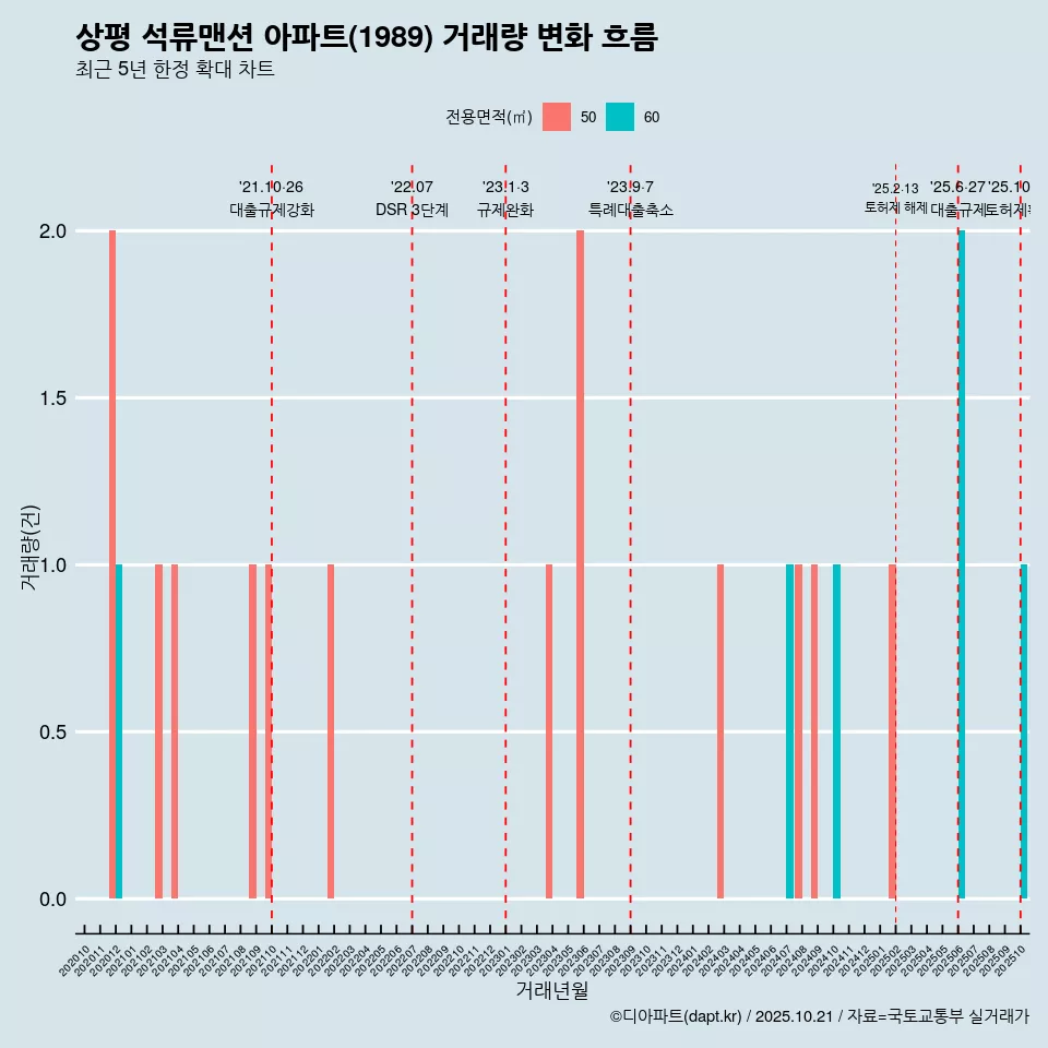 상평 석류맨션 아파트(1989) 거래량 변화 흐름