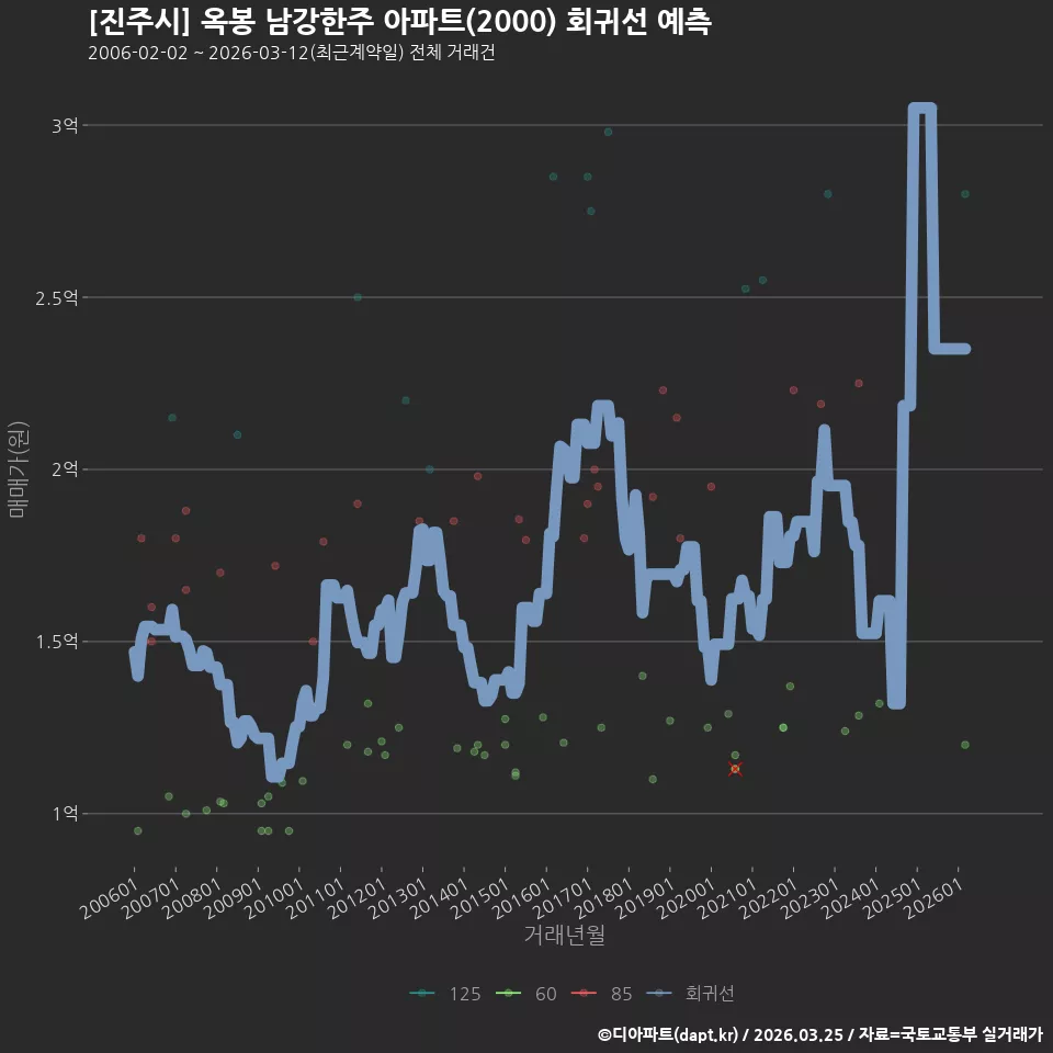 [진주시] 옥봉 남강한주 아파트(2000) 회귀선 예측