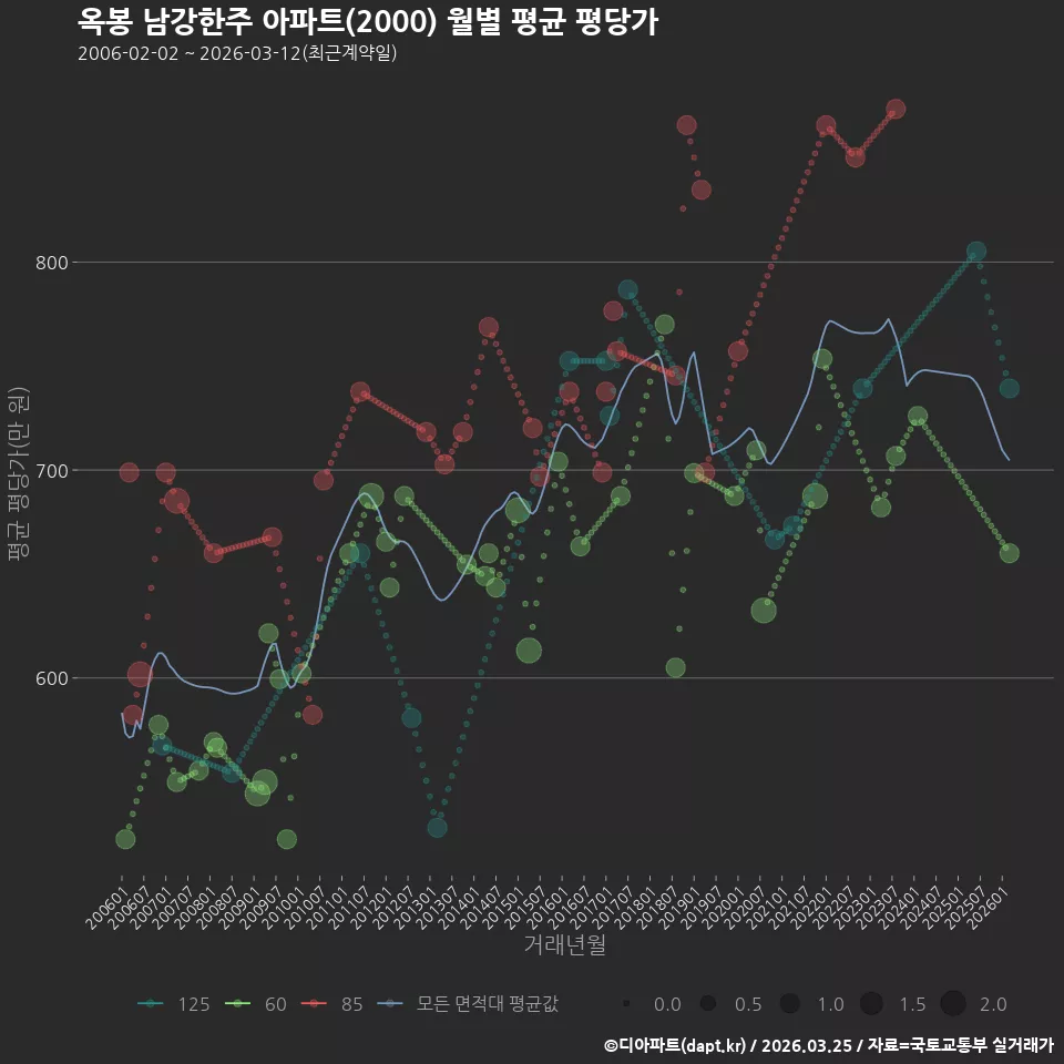 옥봉 남강한주 아파트(2000) 월별 평균 평당가
