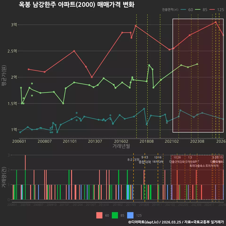 옥봉 남강한주 아파트(2000) 매매가격 변화
