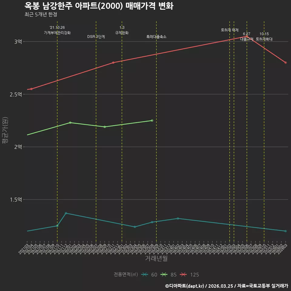 옥봉 남강한주 아파트(2000) 매매가격 변화