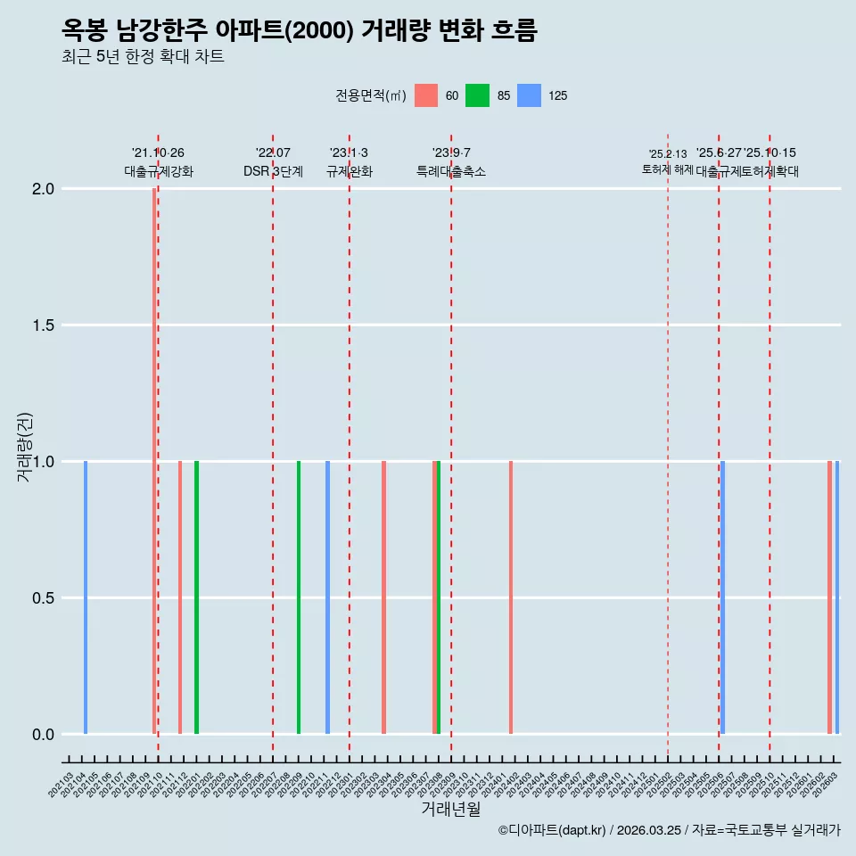 옥봉 남강한주 아파트(2000) 거래량 변화 흐름