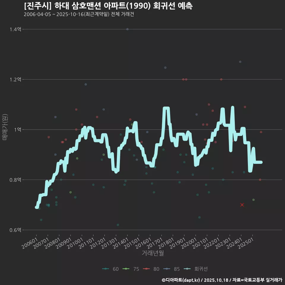 [진주시] 하대 삼호맨션 아파트(1990) 회귀선 예측