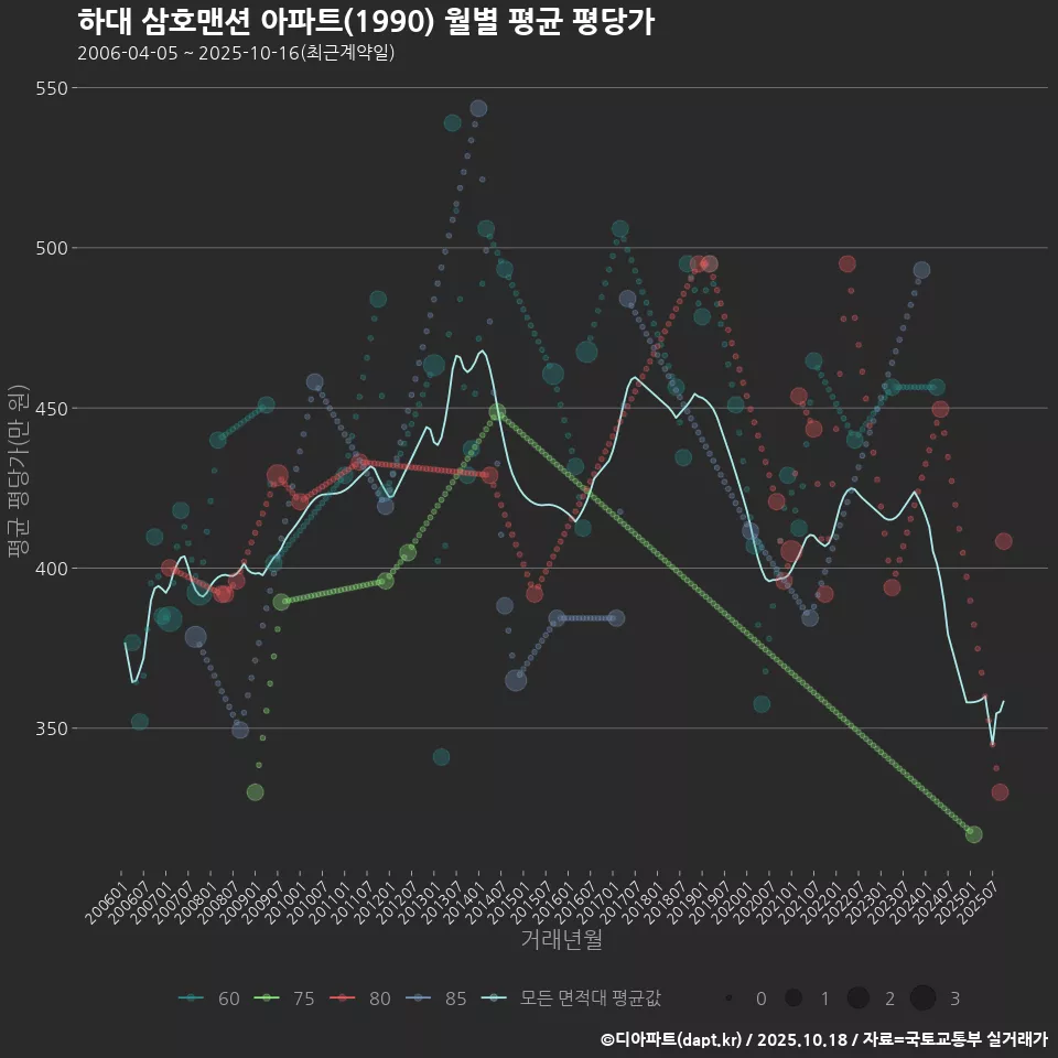 하대 삼호맨션 아파트(1990) 월별 평균 평당가