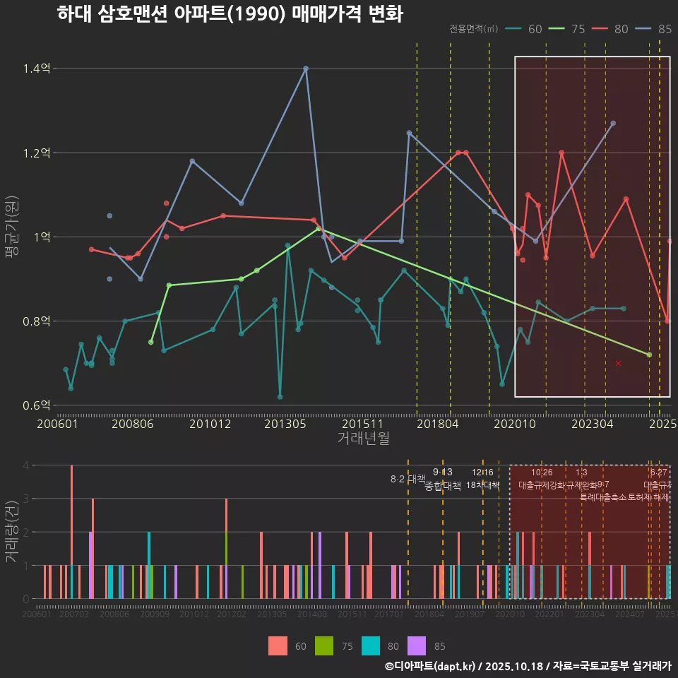 하대 삼호맨션 아파트(1990) 매매가격 변화