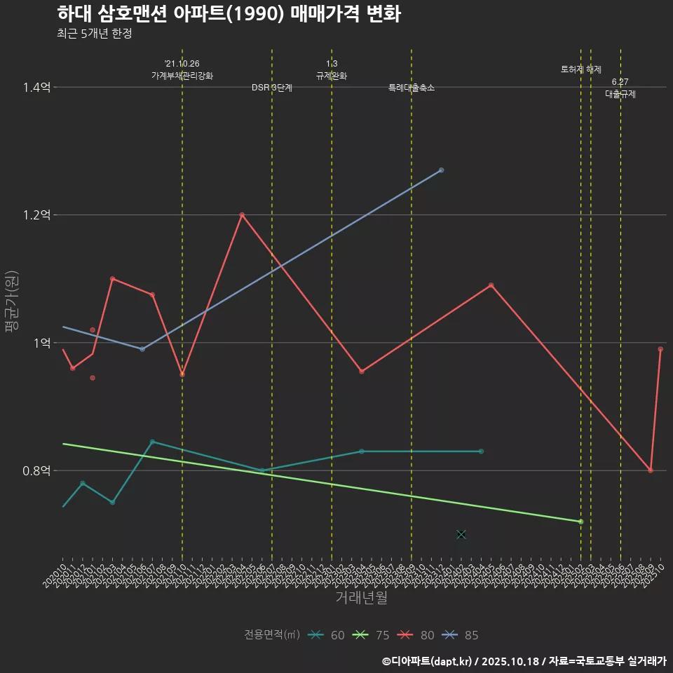 하대 삼호맨션 아파트(1990) 매매가격 변화