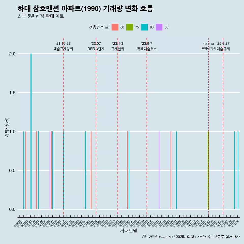 하대 삼호맨션 아파트(1990) 거래량 변화 흐름