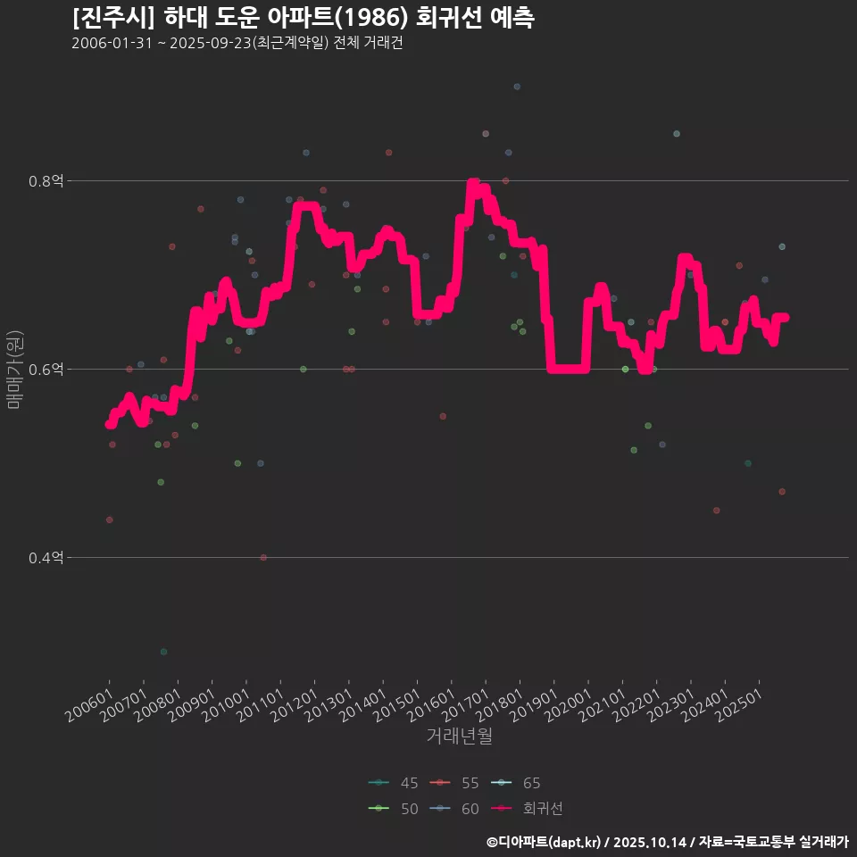[진주시] 하대 도운 아파트(1986) 회귀선 예측