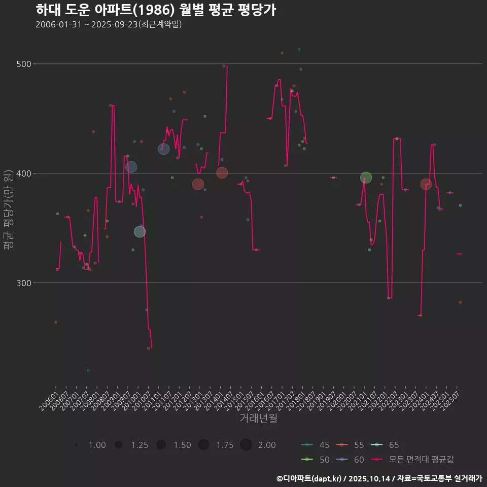 하대 도운 아파트(1986) 월별 평균 평당가