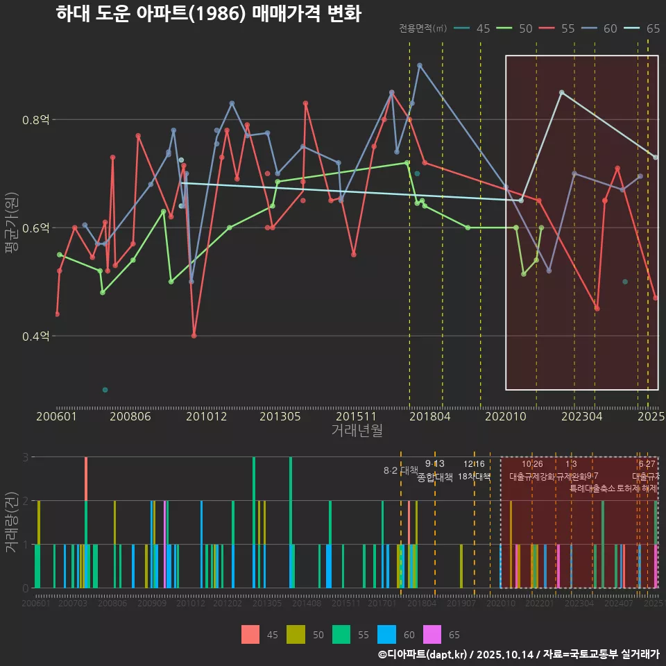 하대 도운 아파트(1986) 매매가격 변화