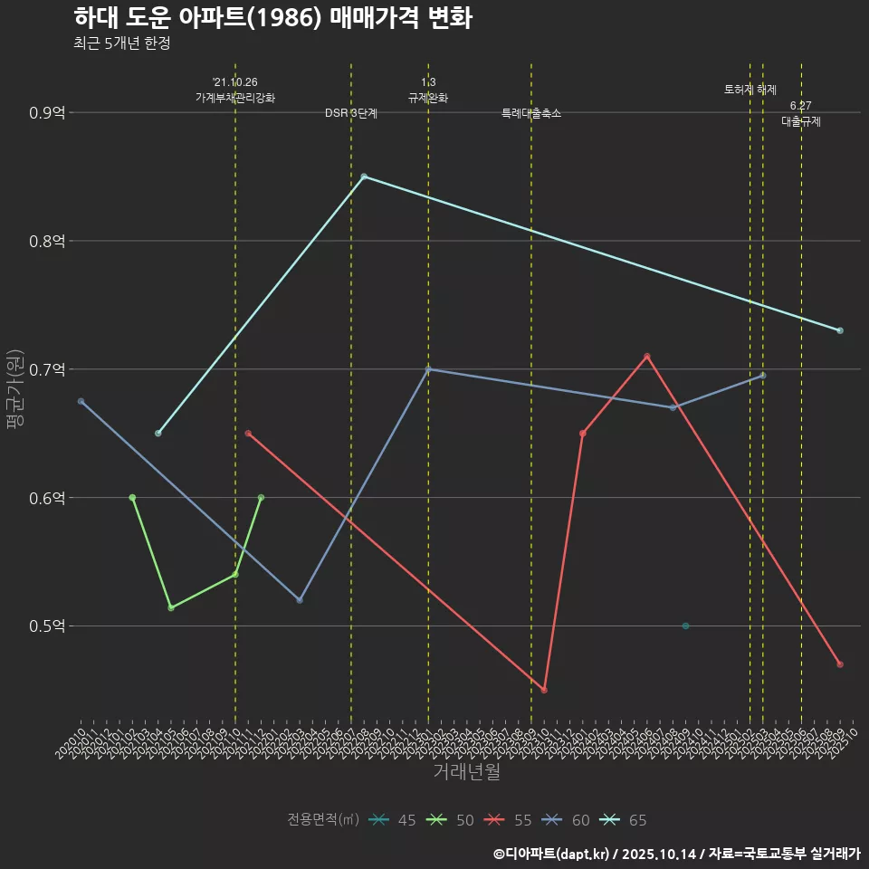 하대 도운 아파트(1986) 매매가격 변화