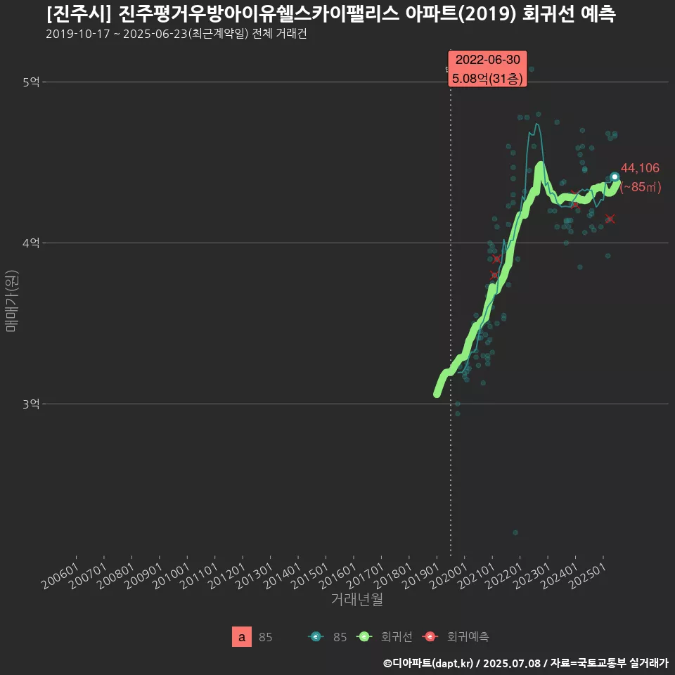 [진주시] 진주평거우방아이유쉘스카이팰리스 아파트(2019) 회귀선 예측