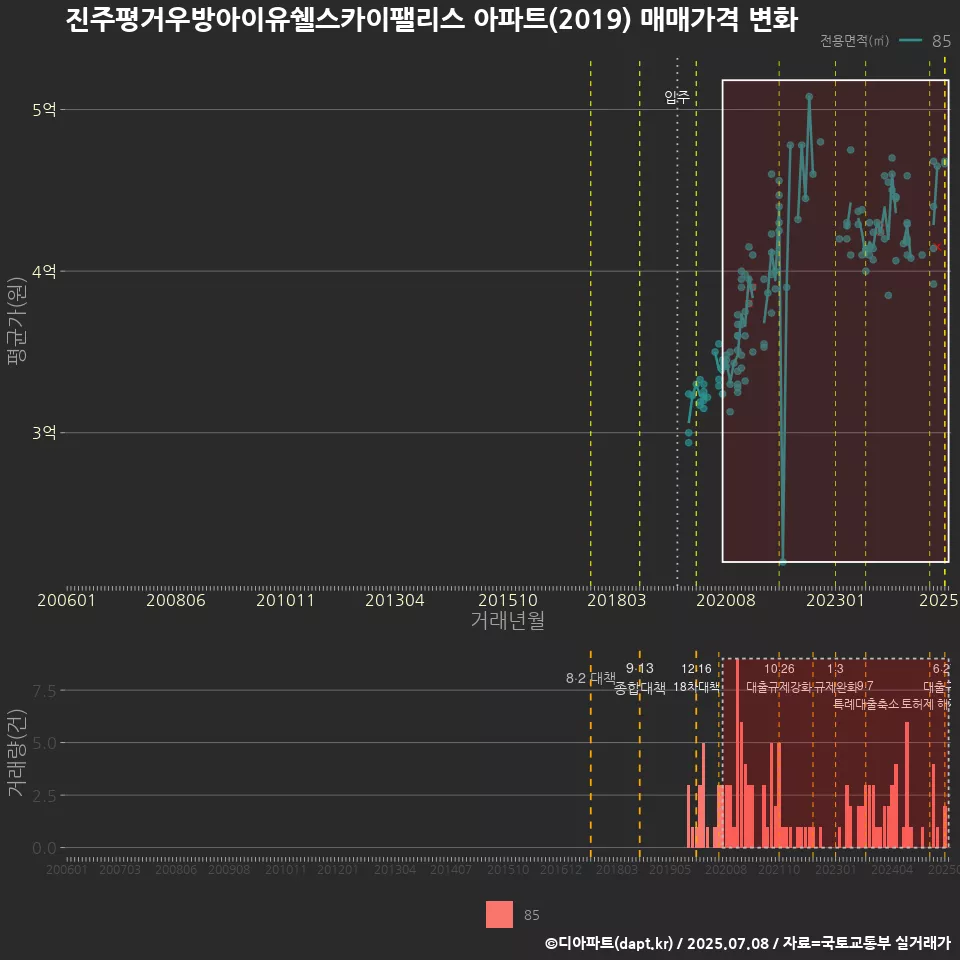 진주평거우방아이유쉘스카이팰리스 아파트(2019) 매매가격 변화