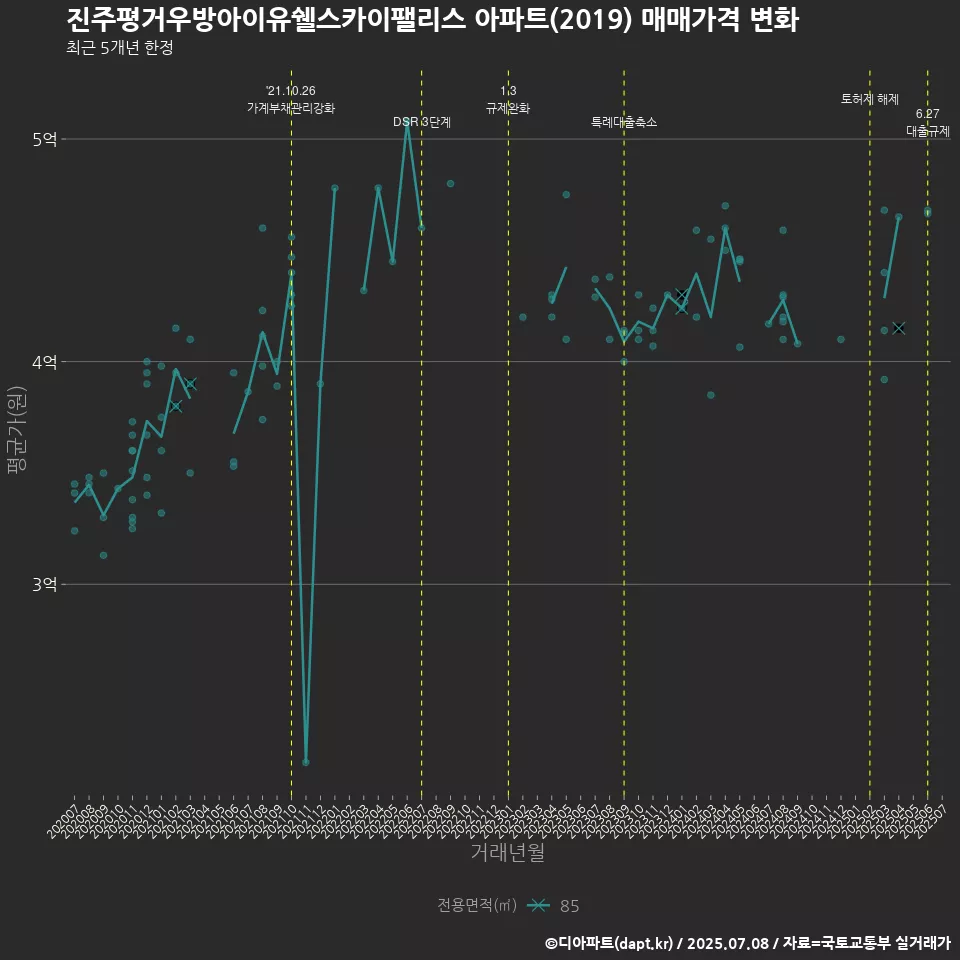 진주평거우방아이유쉘스카이팰리스 아파트(2019) 매매가격 변화