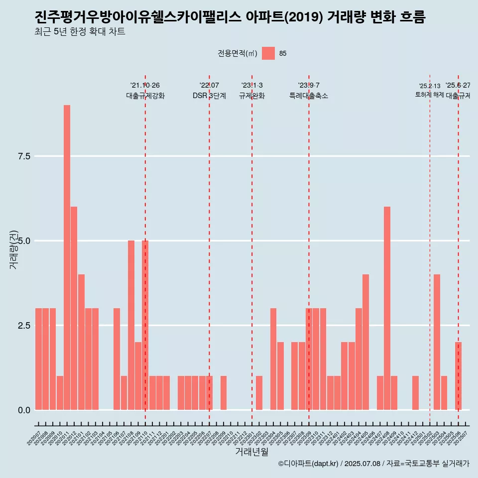 진주평거우방아이유쉘스카이팰리스 아파트(2019) 거래량 변화 흐름