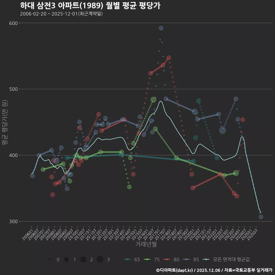 하대 삼전3 아파트(1989) 월별 평균 평당가