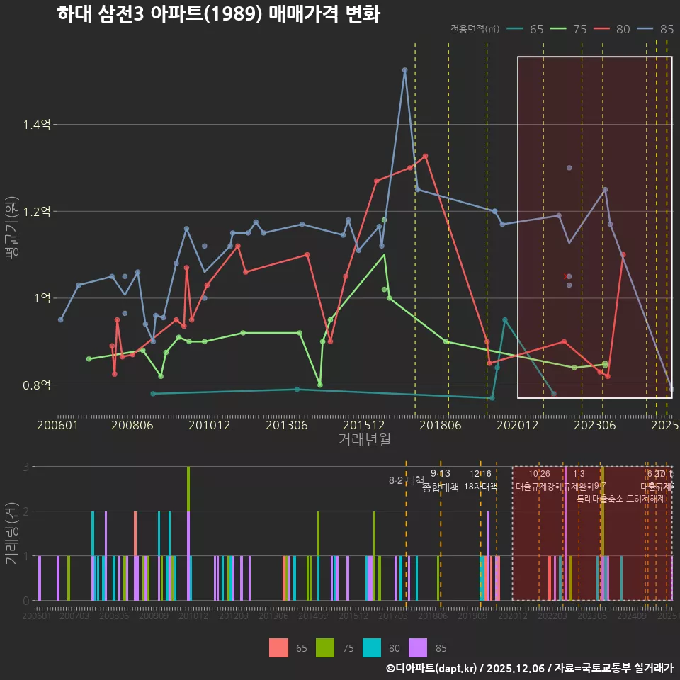 하대 삼전3 아파트(1989) 매매가격 변화