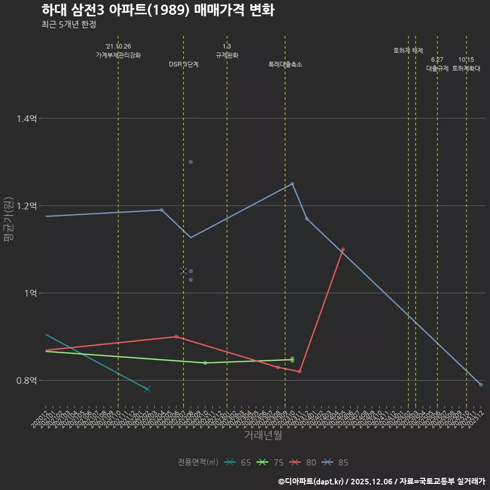 하대 삼전3 아파트(1989) 매매가격 변화