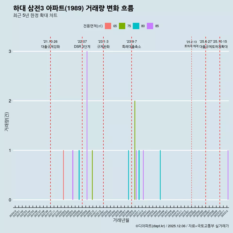 하대 삼전3 아파트(1989) 거래량 변화 흐름