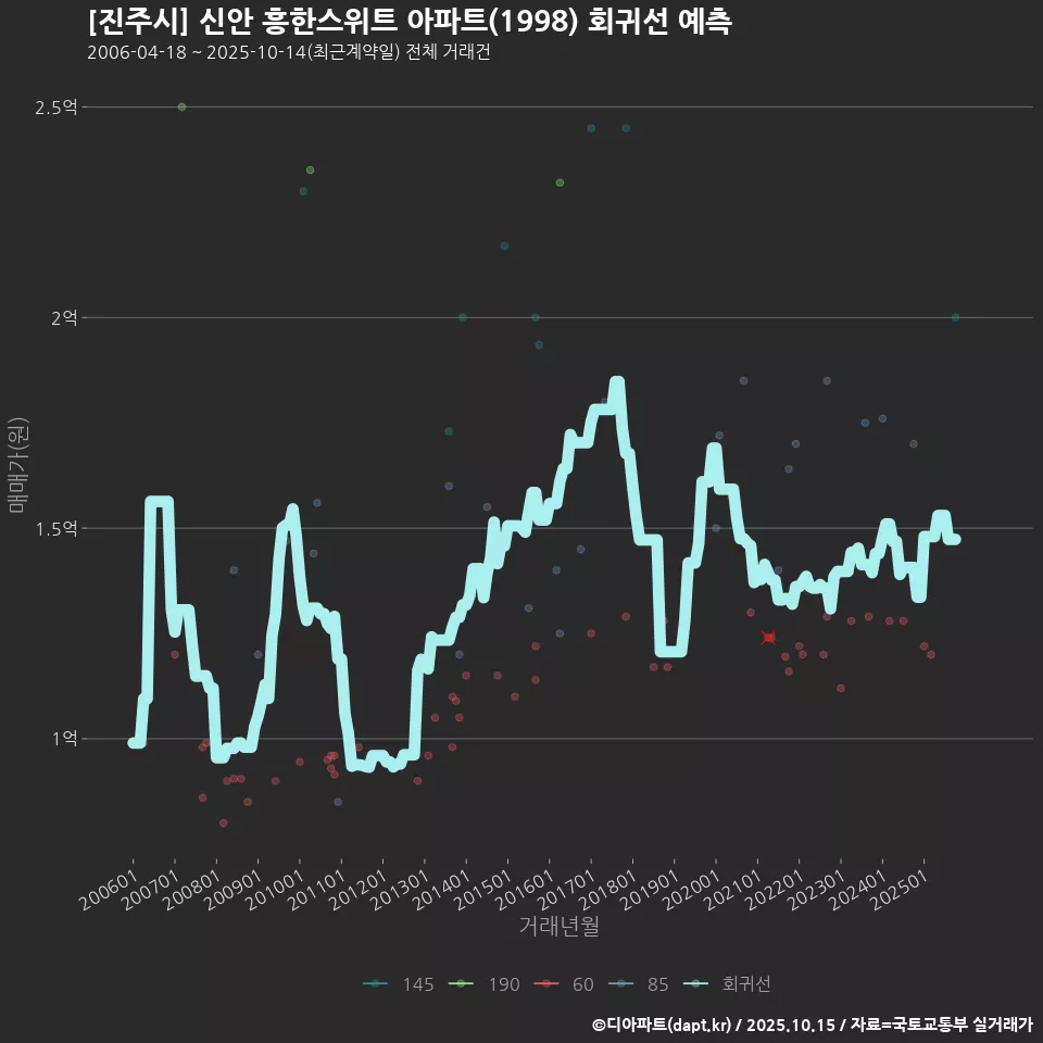 [진주시] 신안 흥한스위트 아파트(1998) 회귀선 예측