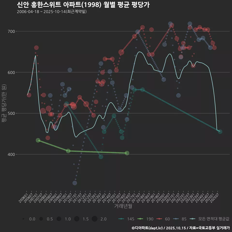 신안 흥한스위트 아파트(1998) 월별 평균 평당가