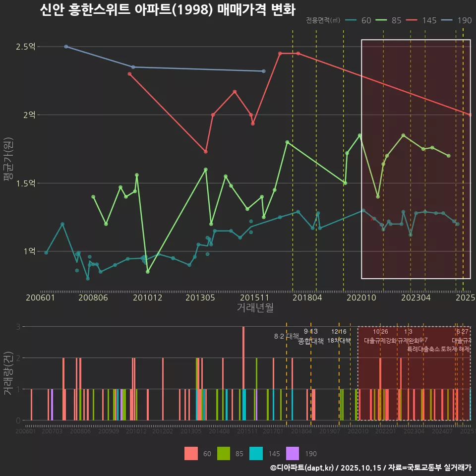 신안 흥한스위트 아파트(1998) 매매가격 변화