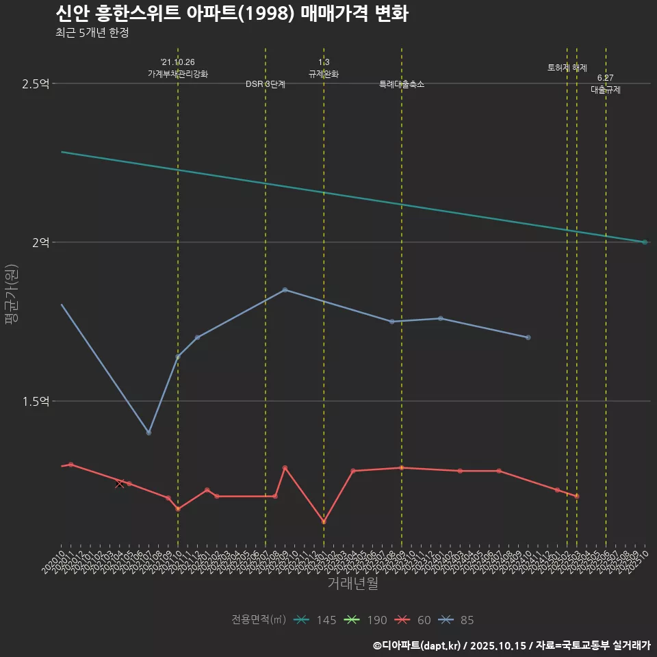 신안 흥한스위트 아파트(1998) 매매가격 변화