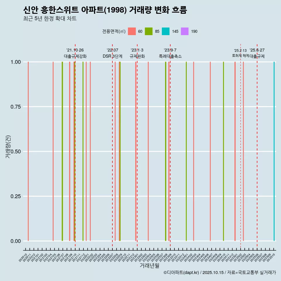 신안 흥한스위트 아파트(1998) 거래량 변화 흐름
