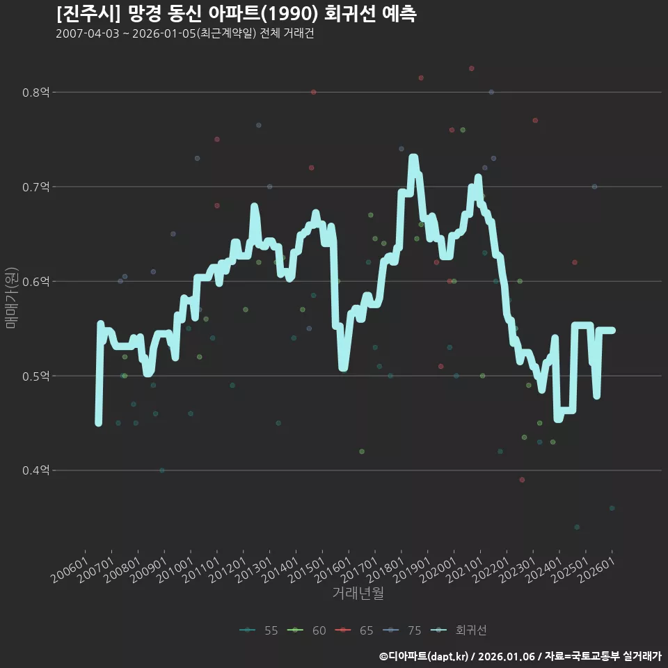 [진주시] 망경 동신 아파트(1990) 회귀선 예측