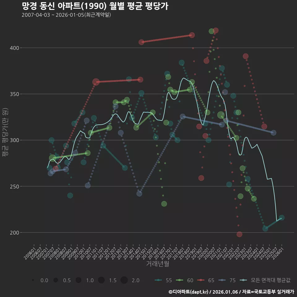 망경 동신 아파트(1990) 월별 평균 평당가