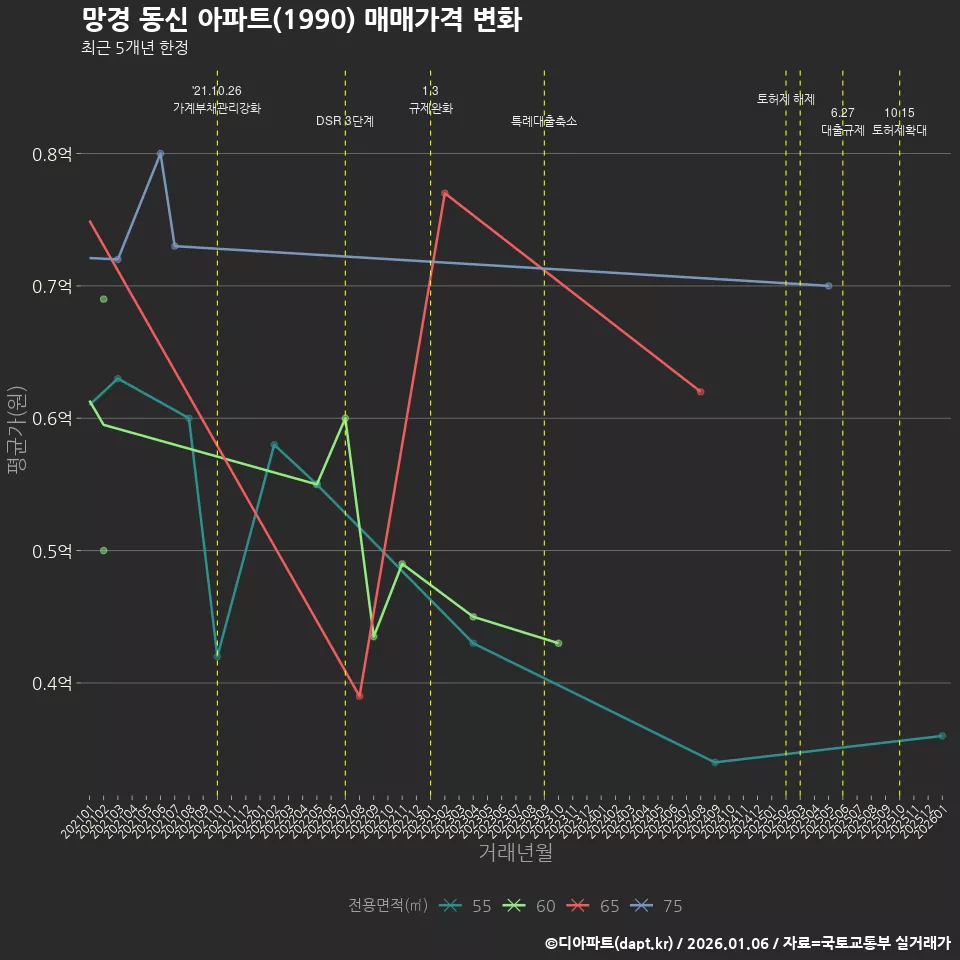 망경 동신 아파트(1990) 매매가격 변화