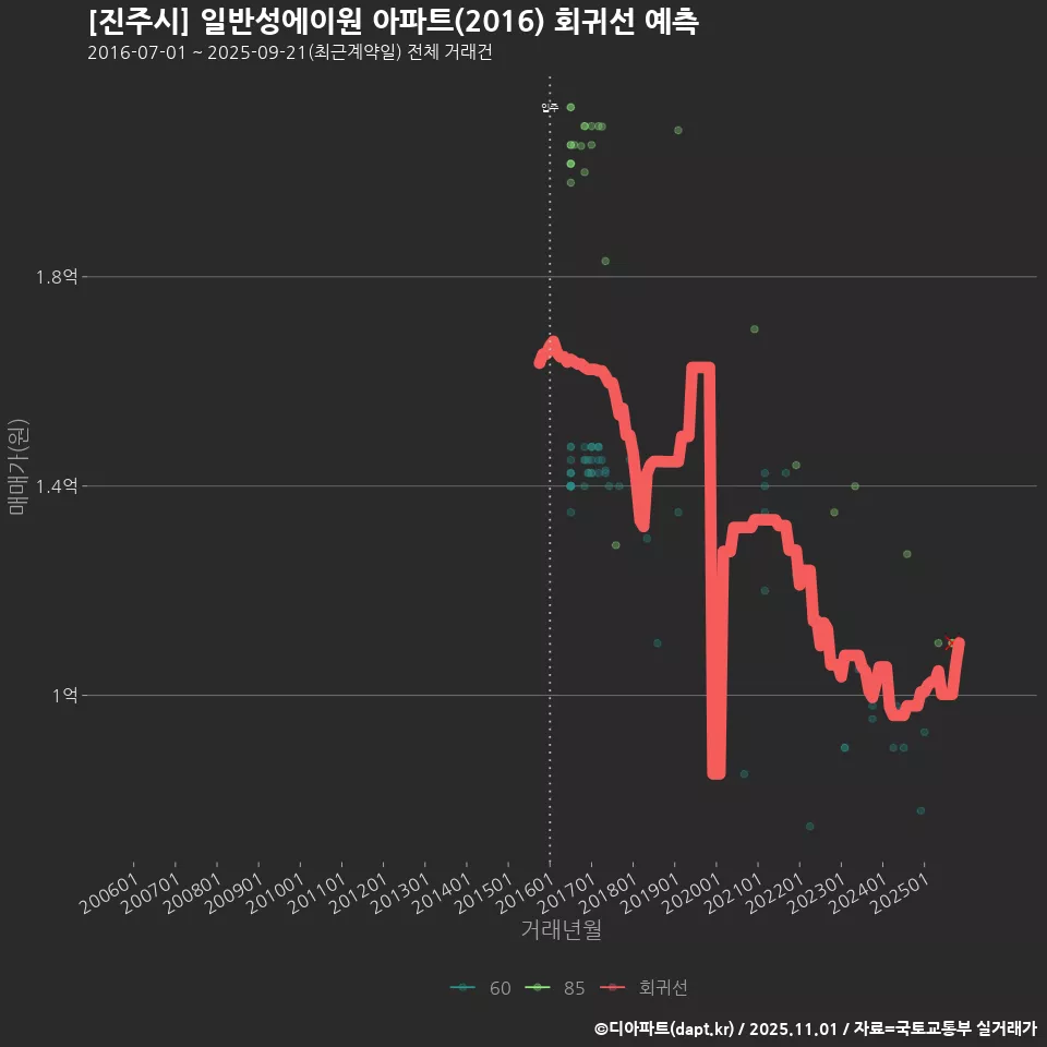 [진주시] 일반성에이원 아파트(2016) 회귀선 예측