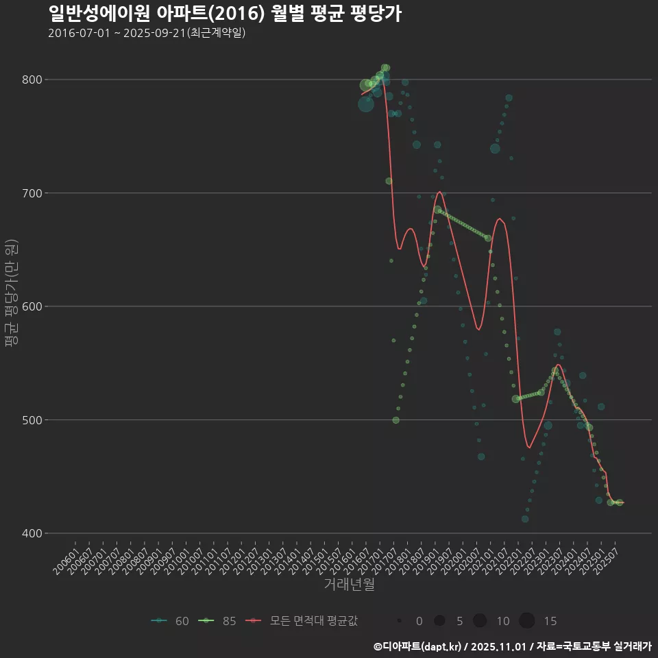 일반성에이원 아파트(2016) 월별 평균 평당가