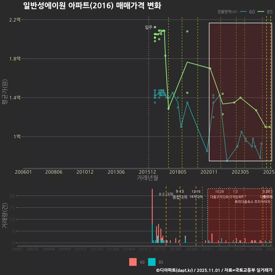 일반성에이원 아파트(2016) 매매가격 변화