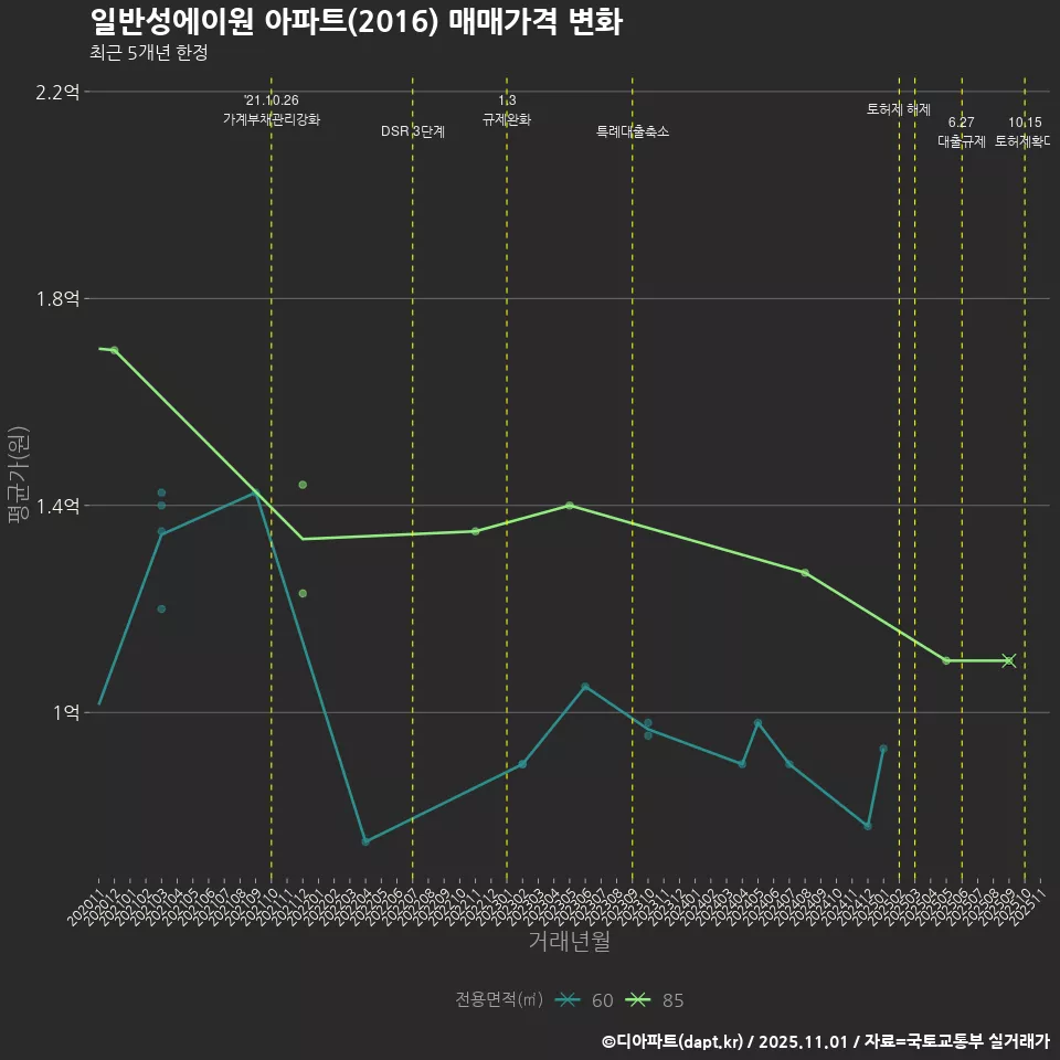 일반성에이원 아파트(2016) 매매가격 변화