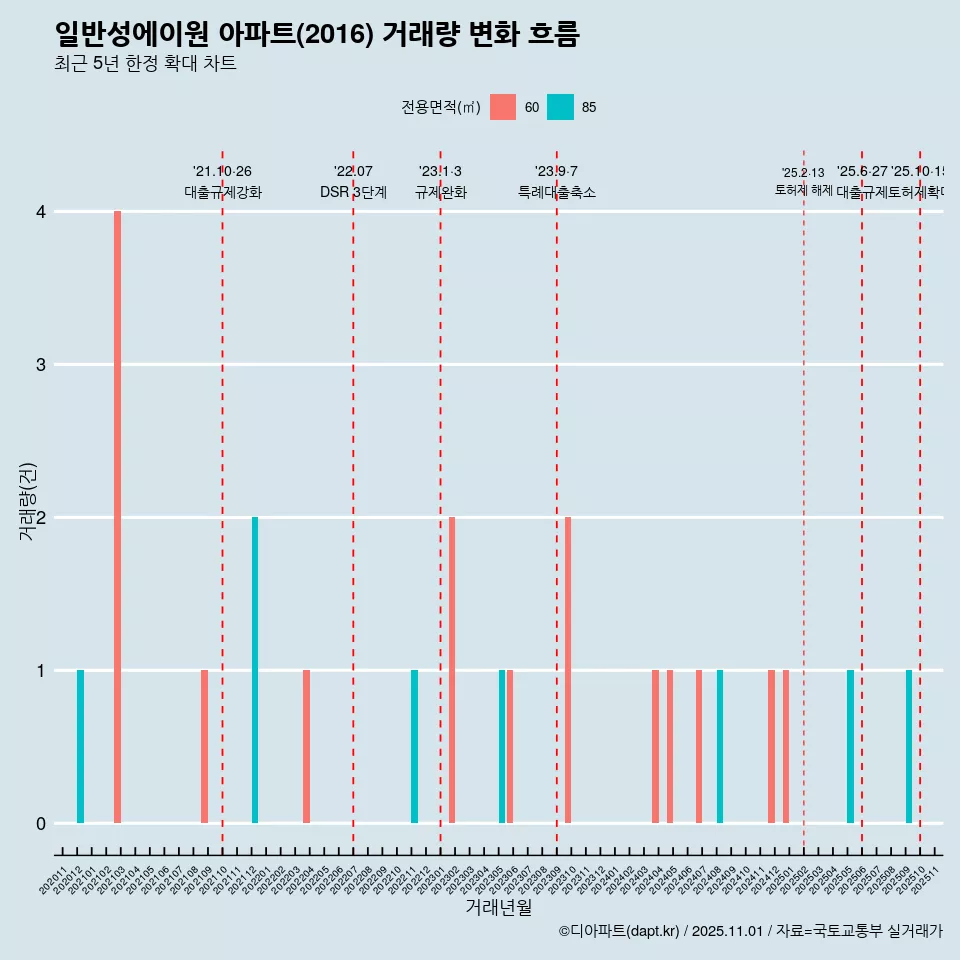 일반성에이원 아파트(2016) 거래량 변화 흐름