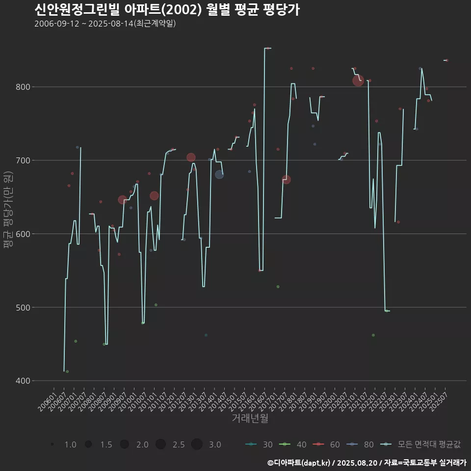 신안원정그린빌 아파트(2002) 월별 평균 평당가