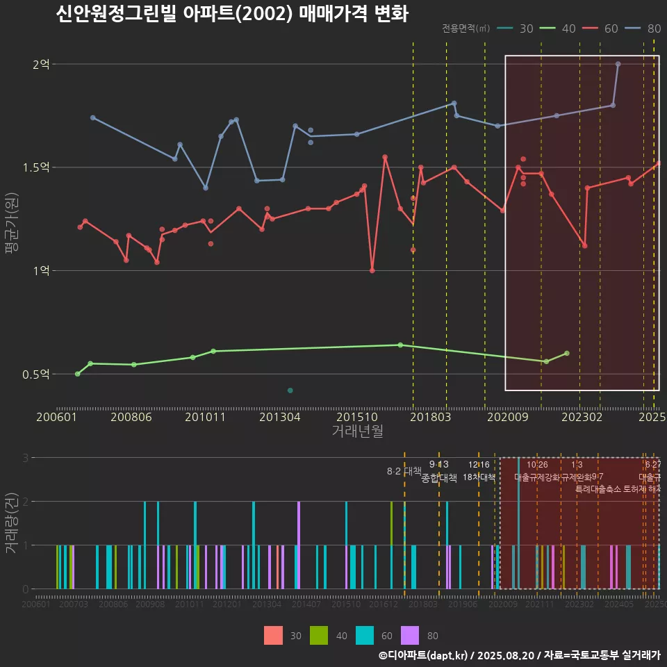신안원정그린빌 아파트(2002) 매매가격 변화
