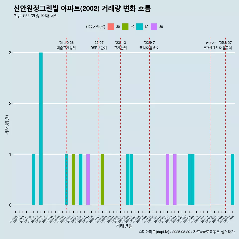 신안원정그린빌 아파트(2002) 거래량 변화 흐름