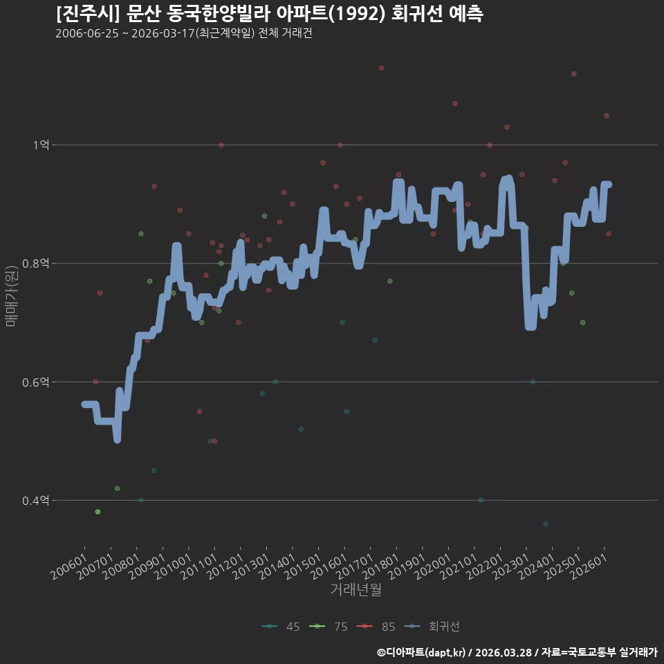 [진주시] 문산 동국한양빌라 아파트(1992) 회귀선 예측