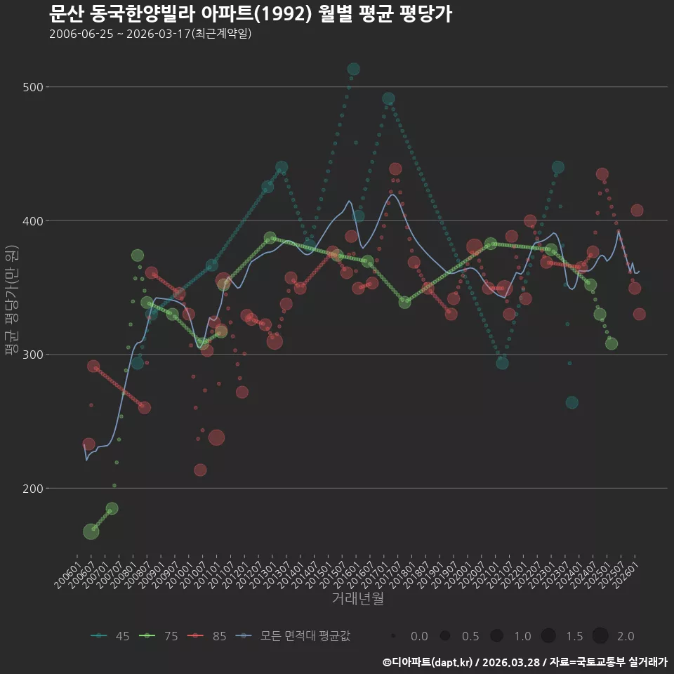 문산 동국한양빌라 아파트(1992) 월별 평균 평당가