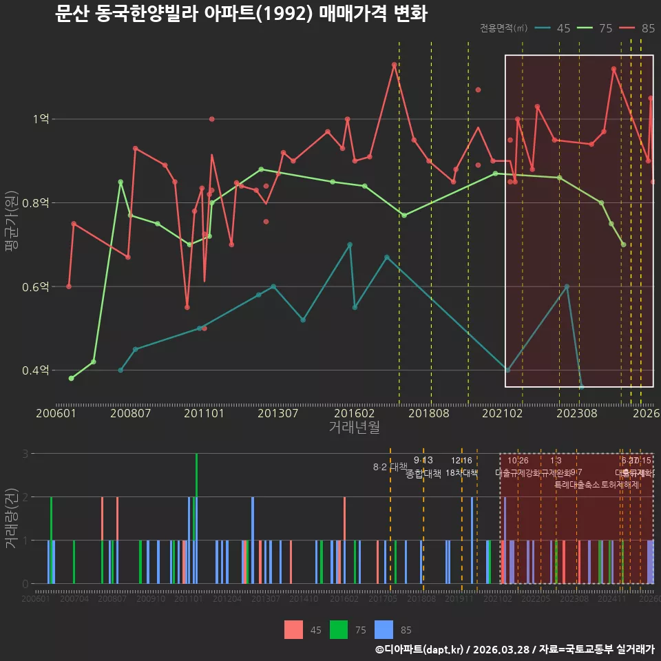 문산 동국한양빌라 아파트(1992) 매매가격 변화