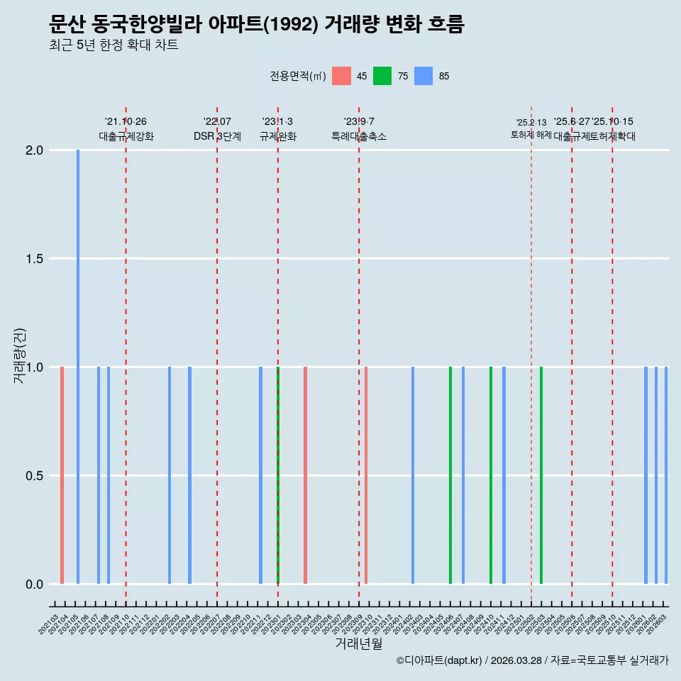 문산 동국한양빌라 아파트(1992) 거래량 변화 흐름