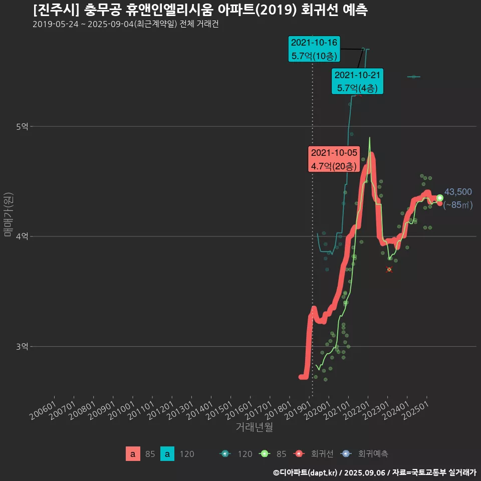 [진주시] 충무공 휴앤인엘리시움 아파트(2019) 회귀선 예측