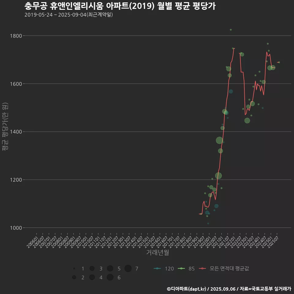 충무공 휴앤인엘리시움 아파트(2019) 월별 평균 평당가