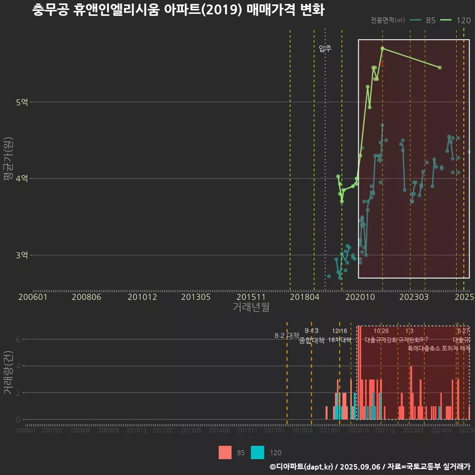 충무공 휴앤인엘리시움 아파트(2019) 매매가격 변화