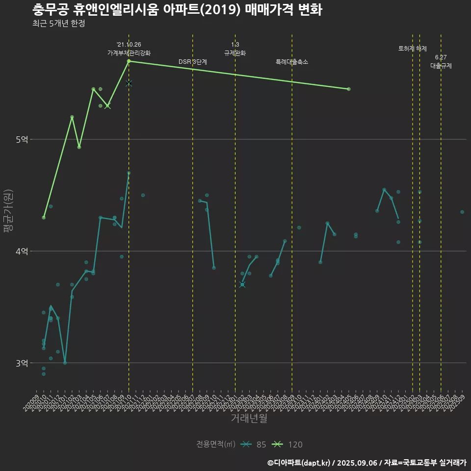 충무공 휴앤인엘리시움 아파트(2019) 매매가격 변화