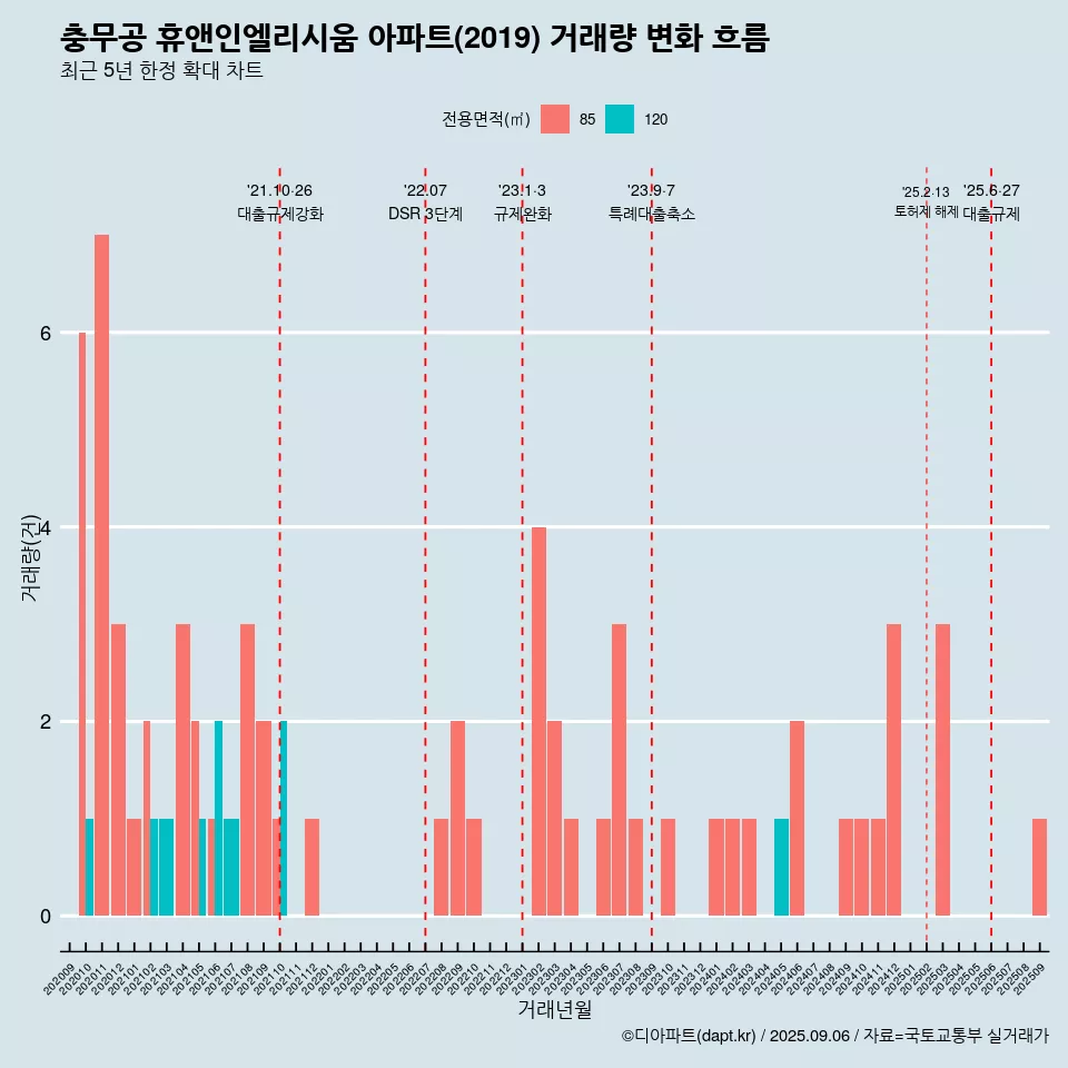 충무공 휴앤인엘리시움 아파트(2019) 거래량 변화 흐름